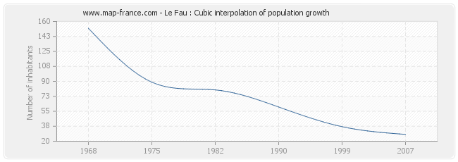 Le Fau : Cubic interpolation of population growth